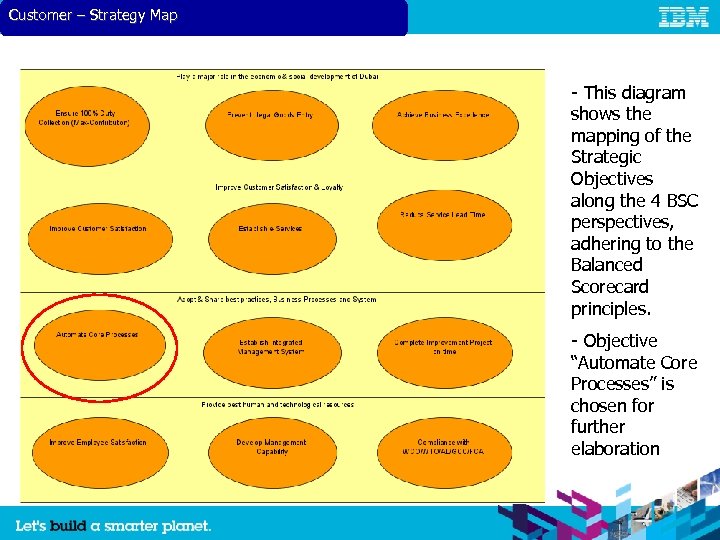 Customer – Strategy Map - This diagram shows the mapping of the Strategic Objectives