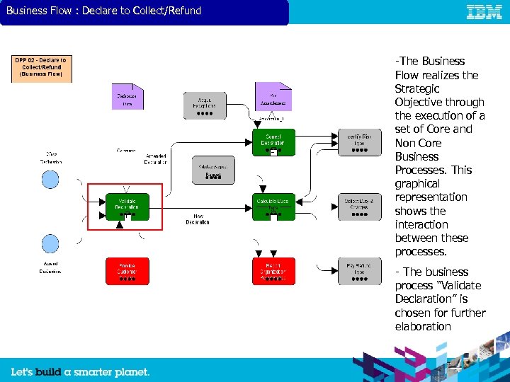 Business Flow : Declare to Collect/Refund -The Business Flow realizes the Strategic Objective through