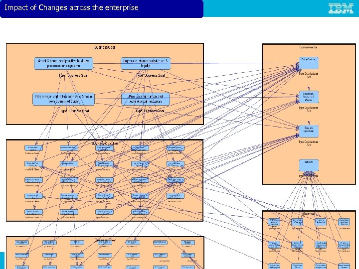 Impact of Changes across the enterprise 