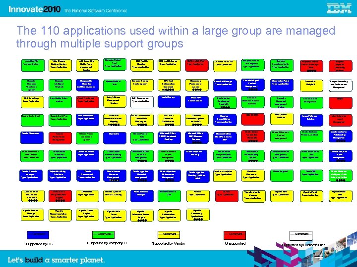 The 110 applications used within a large group are managed through multiple support groups