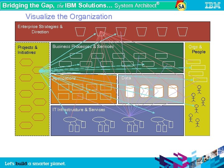 Bridging the Gap, the IBM Solutions… System Architect® Visualize the Organization Enterprise Strategies &