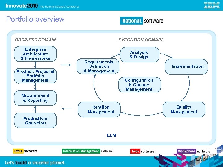 Portfolio overview BUSINESS DOMAIN EXECUTION DOMAIN Enterprise Architecture & Frameworks Analysis & Design Product,
