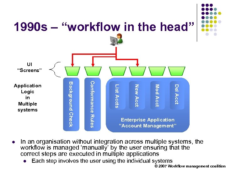 1990 s – “workflow in the head” UI “Screens” Del Acct Mod Acct New