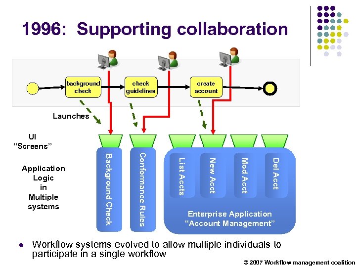 1996: Supporting collaboration background check guidelines create account Launches UI “Screens” Del Acct Mod