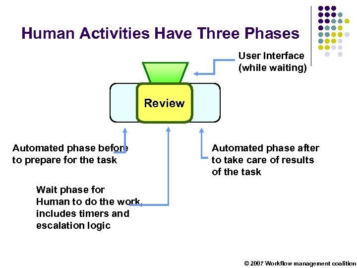 Human Activities Have Three Phases User Interface (while waiting) Review Automated phase before to