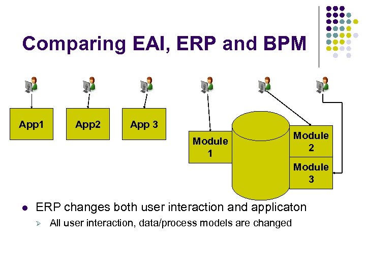 Comparing EAI, ERP and BPM App 1 App 2 App 3 Module 1 Module