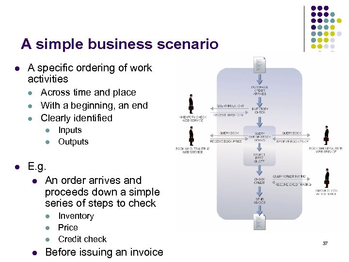 A simple business scenario l A specific ordering of work activities l l l