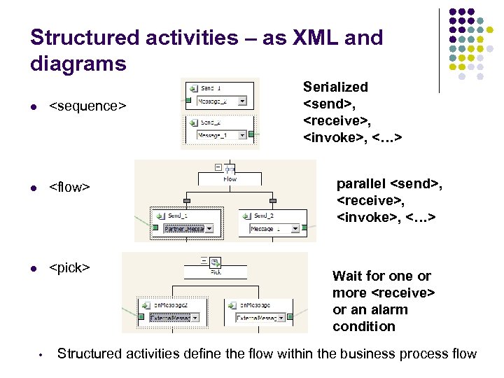 Structured activities – as XML and diagrams l <sequence> l <flow> l <pick> •