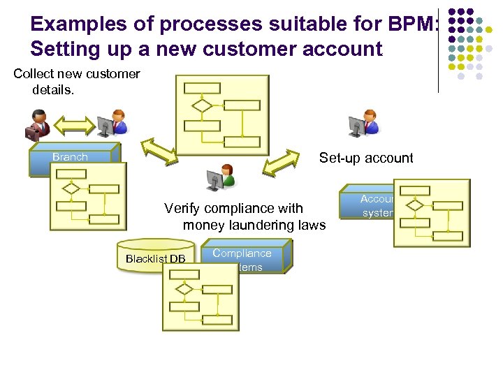 Examples of processes suitable for BPM: Setting up a new customer account Collect new