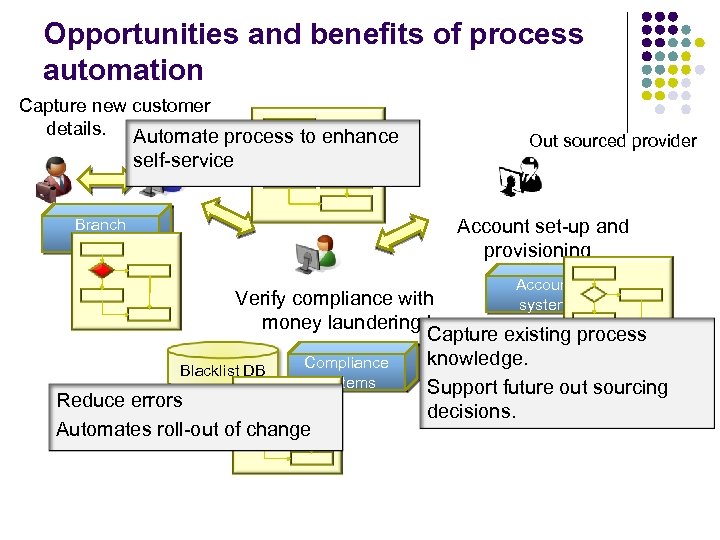 Opportunities and benefits of process automation Capture new customer details. Automate process to enhance