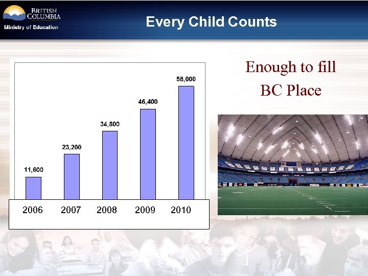 Every Child Counts Enough to fill BC Place 2006 2007 2008 2009 2010 