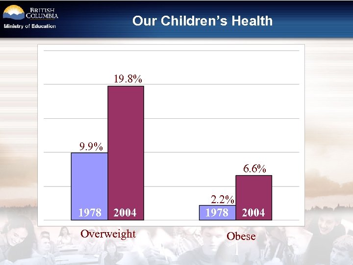 Our Children’s Health 19. 8% 9. 9% 6. 6% 1978 2004 Overweight 2. 2%