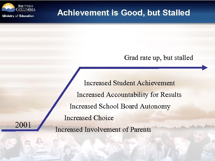 Achievement is Good, but Stalled Grad rate up, but stalled Increased Student Achievement Increased