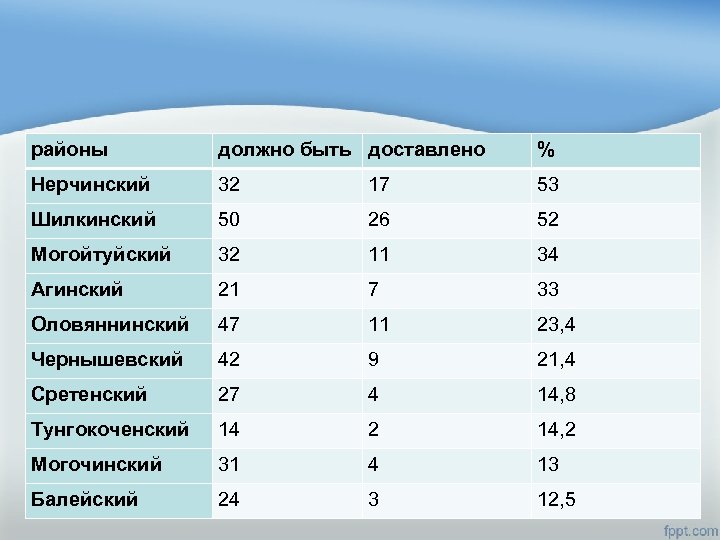 районы должно быть доставлено % Нерчинский 32 17 53 Шилкинский 50 26 52 Могойтуйский