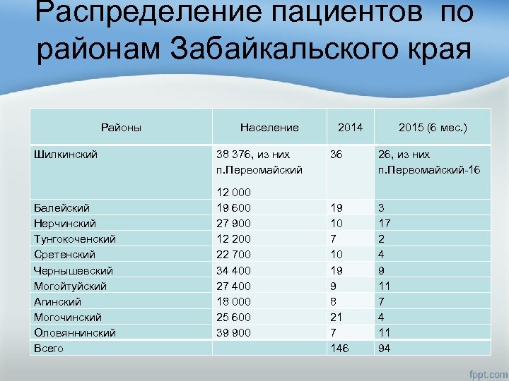Распределение пациентов по районам Забайкальского края Районы Шилкинский Балейский Нерчинский Тунгокоченский Сретенский Чернышевский Могойтуйский