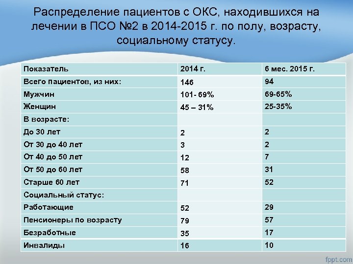 Распределение пациентов с ОКС, находившихся на лечении в ПСО № 2 в 2014 -2015