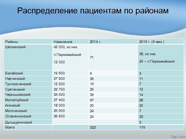 Распределение пациентам по районам Районы Шилкинский Население 42 000, из них п. Первомайский 2014