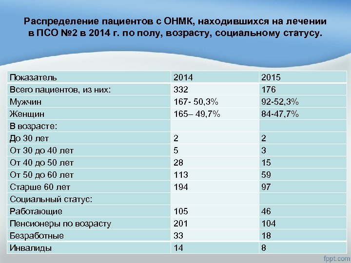 Распределение пациентов с ОНМК, находившихся на лечении в ПСО № 2 в 2014 г.