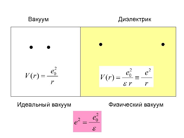 Вакуум Идеальный вакуум Диэлектрик Физический вакуум 