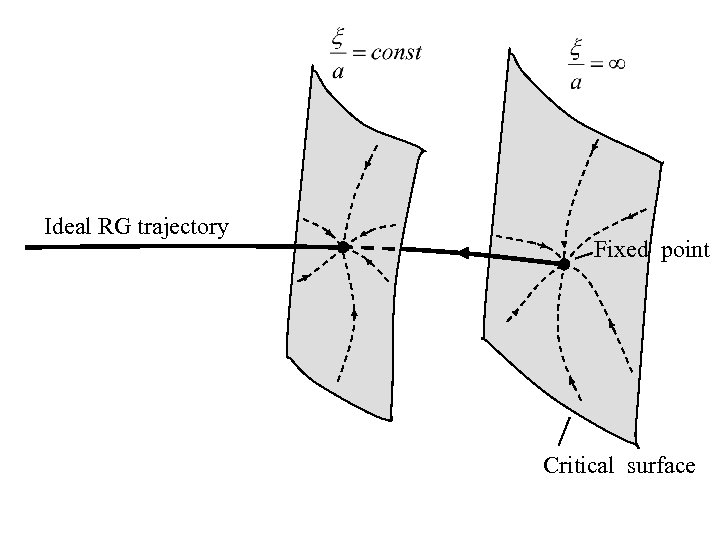 Ideal RG trajectory Fixed point Critical surface 