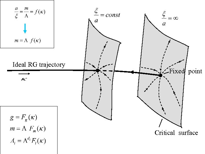 Ideal RG trajectory Fixed point Critical surface 