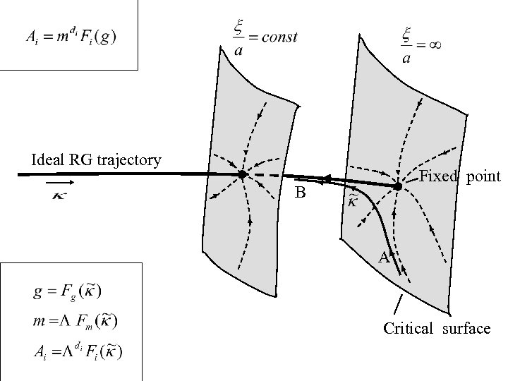 Ideal RG trajectory Fixed point B A Critical surface 