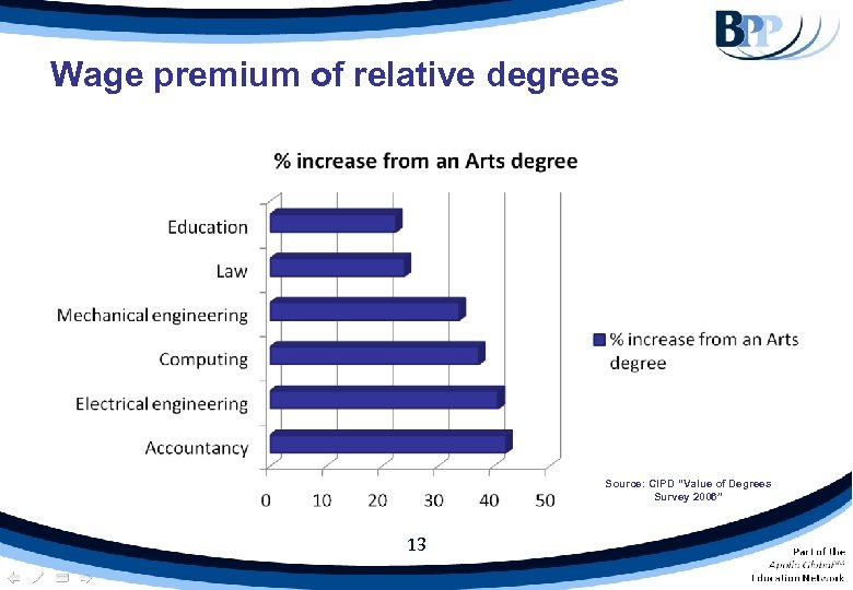 Wage premium of relative degrees Source: CIPD “Value of Degrees Survey 2006” 13 