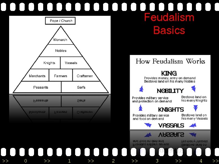 Feudalism Basics >> 0 >> 1 >> 2 >> 3 >> 4 >> 