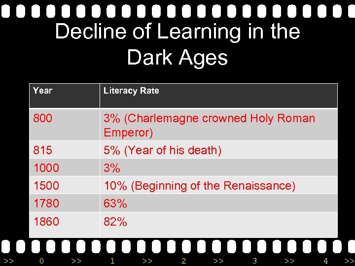 Decline of Learning in the Dark Ages Year 800 3% (Charlemagne crowned Holy Roman