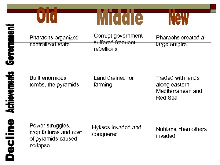 Pharaohs organized centralized state Corrupt government suffered frequent rebellions Pharaohs created a large empire