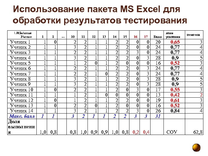 Использование пакета MS Excel для обработки результатов тестирования  №Задания Ученик 1 2 Ученик