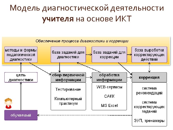 Модель диагностической деятельности учителя на основе ИКТ 