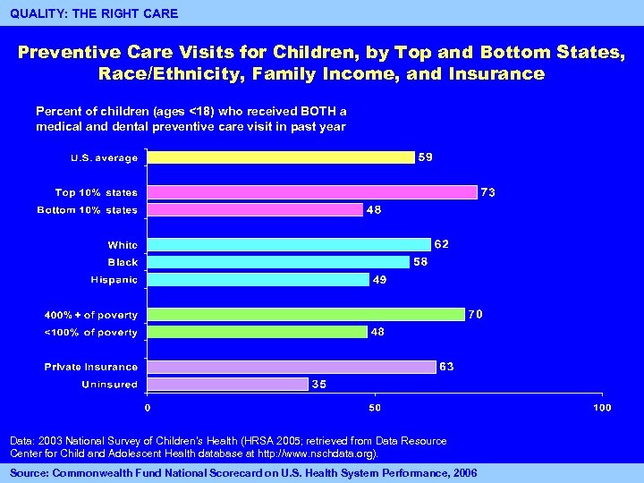 QUALITY: THE RIGHT CARE 10 Preventive Care Visits for Children, by Top and Bottom