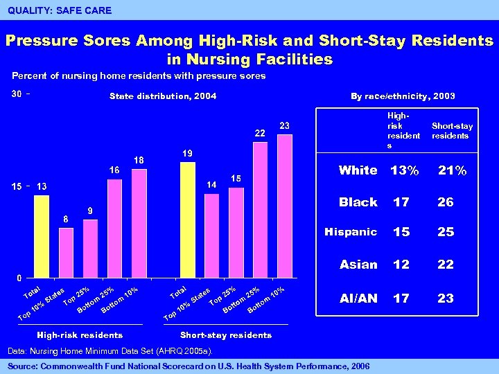 12 QUALITY: SAFE CARE Pressure Sores Among High-Risk and Short-Stay Residents in Nursing Facilities