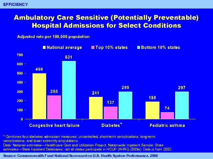 15 EFFICIENCY Ambulatory Care Sensitive (Potentially Preventable) Hospital Admissions for Select Conditions Adjusted rate