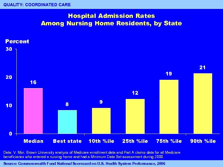 QUALITY: COORDINATED CARE 16 Hospital Admission Rates Among Nursing Home Residents, by State Percent