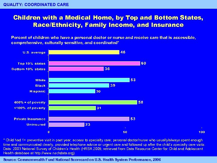 QUALITY: COORDINATED CARE Children with a Medical Home, by Top and Bottom States, Race/Ethnicity,