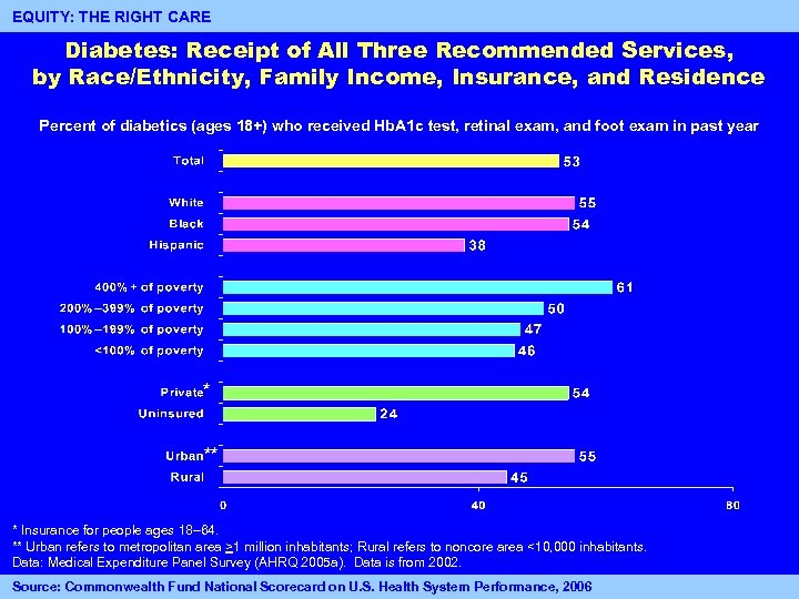 EQUITY: THE RIGHT CARE Diabetes: Receipt of All Three Recommended Services, by Race/Ethnicity, Family