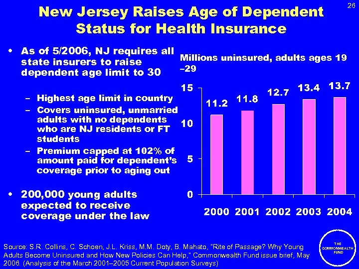 New Jersey Raises Age of Dependent Status for Health Insurance 26 • As of