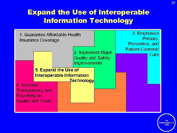 36 Expand the Use of Interoperable Information Technology 1. Guarantee Affordable Health Insurance Coverage