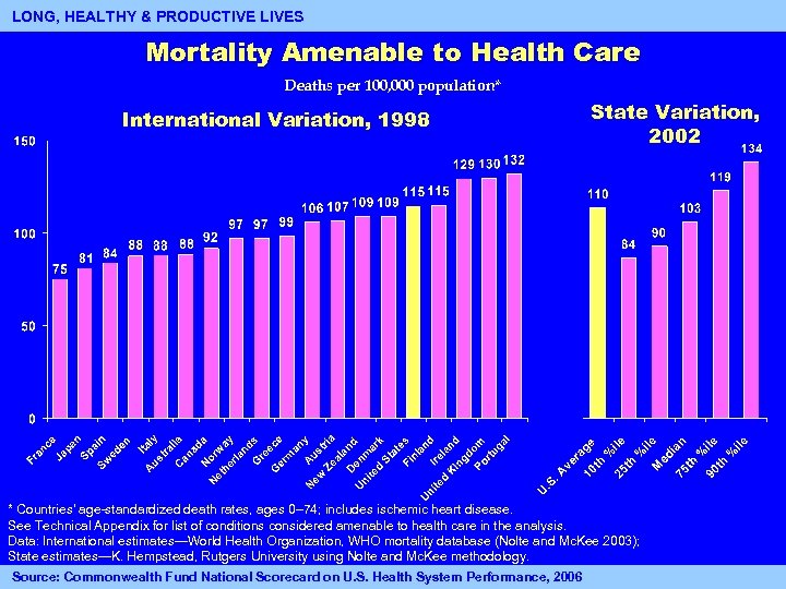 7 LONG, HEALTHY & PRODUCTIVE LIVES Mortality Amenable to Health Care Deaths per 100,