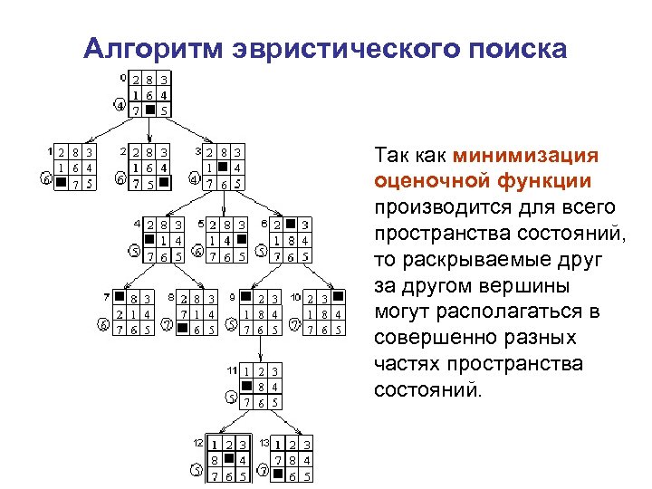 Алгоритм эвристического поиска Так как минимизация оценочной функции производится для всего пространства состояний, то