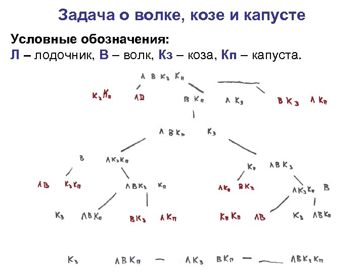 Задача о волке, козе и капусте Условные обозначения: Л – лодочник, В – волк,