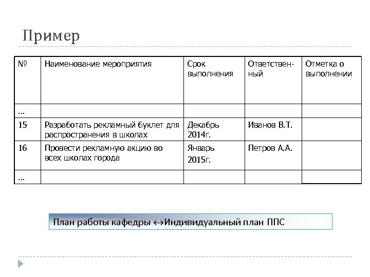 Пример № Наименование мероприятия Срок выполнения Ответственный … 15 Разработать рекламный буклет для Декабрь