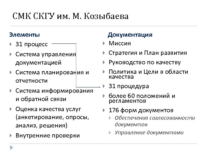 СМК СКГУ им. М. Козыбаева Элементы 31 процесс Система управления документацией Система планирования и