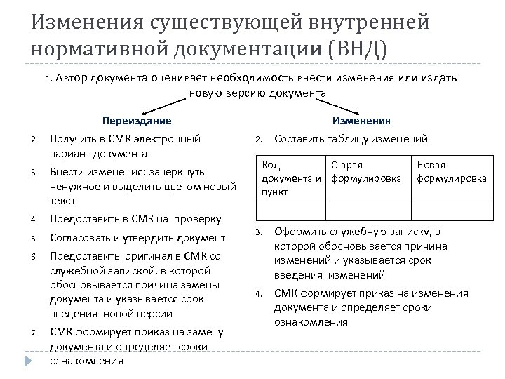 Изменения существующей внутренней нормативной документации (ВНД) 1. Автор документа оценивает необходимость внести изменения или