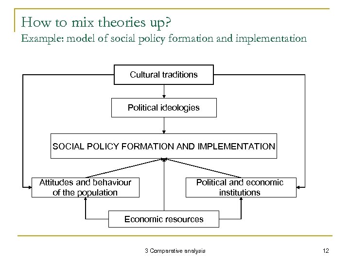 How to mix theories up? Example: model of social policy formation and implementation Cultural