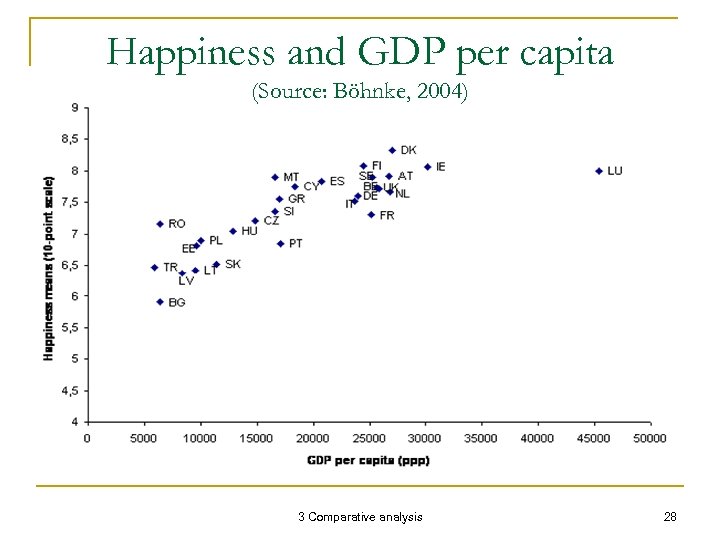 Happiness and GDP per capita (Source: Böhnke, 2004) 3 Comparative analysis 28 