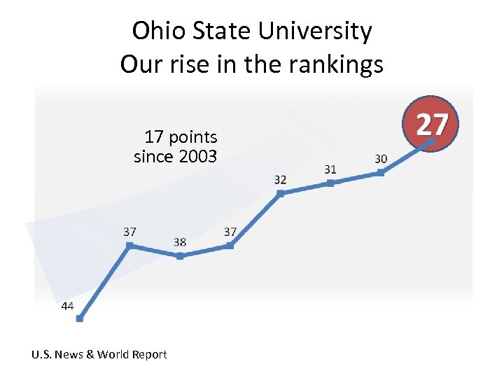 Ohio State University Our rise in the rankings 17 points since 2003 U. S.