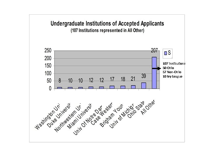 107 institutions 50 Ohio 57 Non-Ohio 10 Ivy League 